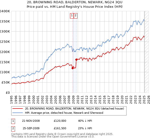 20, BROWNING ROAD, BALDERTON, NEWARK, NG24 3QU: Price paid vs HM Land Registry's House Price Index