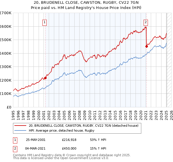 20, BRUDENELL CLOSE, CAWSTON, RUGBY, CV22 7GN: Price paid vs HM Land Registry's House Price Index