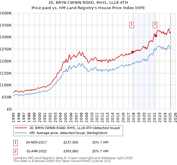 20, BRYN CWNIN ROAD, RHYL, LL18 4TH: Price paid vs HM Land Registry's House Price Index