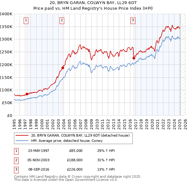 20, BRYN GARAN, COLWYN BAY, LL29 6DT: Price paid vs HM Land Registry's House Price Index