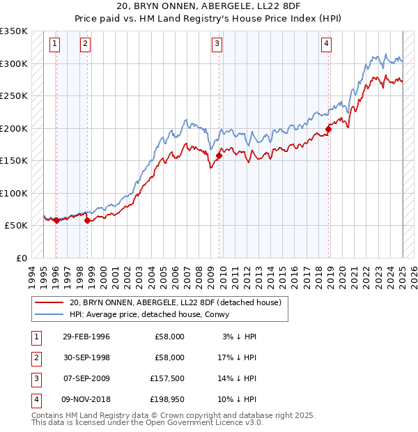 20, BRYN ONNEN, ABERGELE, LL22 8DF: Price paid vs HM Land Registry's House Price Index