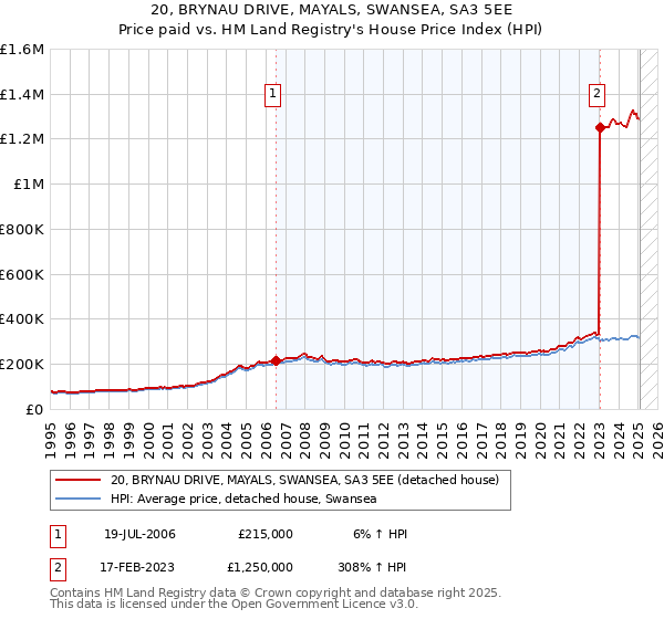 20, BRYNAU DRIVE, MAYALS, SWANSEA, SA3 5EE: Price paid vs HM Land Registry's House Price Index