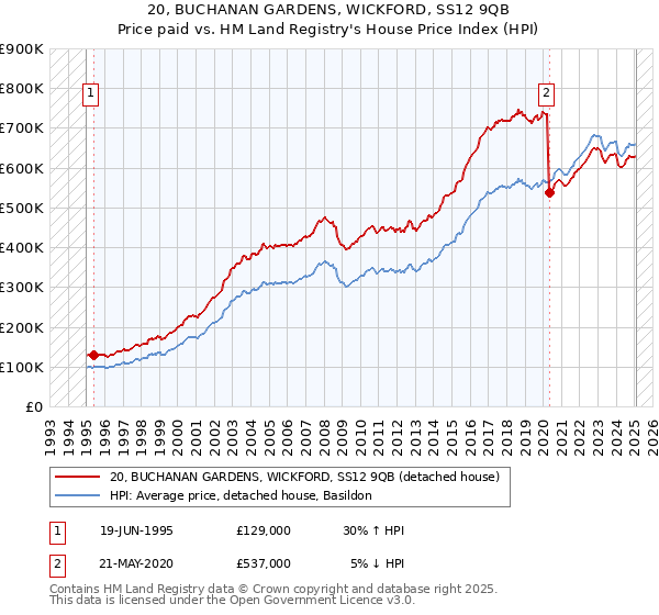 20, BUCHANAN GARDENS, WICKFORD, SS12 9QB: Price paid vs HM Land Registry's House Price Index