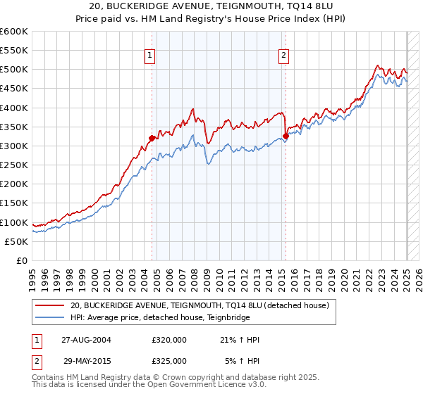 20, BUCKERIDGE AVENUE, TEIGNMOUTH, TQ14 8LU: Price paid vs HM Land Registry's House Price Index