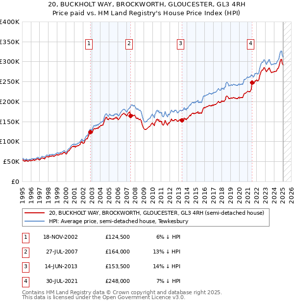 20, BUCKHOLT WAY, BROCKWORTH, GLOUCESTER, GL3 4RH: Price paid vs HM Land Registry's House Price Index