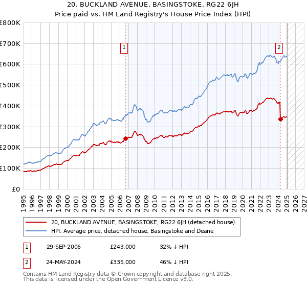 20, BUCKLAND AVENUE, BASINGSTOKE, RG22 6JH: Price paid vs HM Land Registry's House Price Index