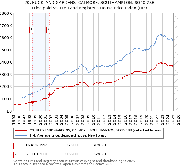20, BUCKLAND GARDENS, CALMORE, SOUTHAMPTON, SO40 2SB: Price paid vs HM Land Registry's House Price Index
