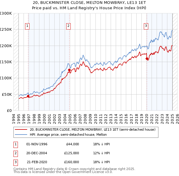 20, BUCKMINSTER CLOSE, MELTON MOWBRAY, LE13 1ET: Price paid vs HM Land Registry's House Price Index