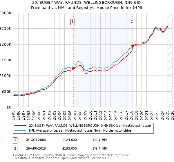 20, BUGBY WAY, RAUNDS, WELLINGBOROUGH, NN9 6SX: Price paid vs HM Land Registry's House Price Index