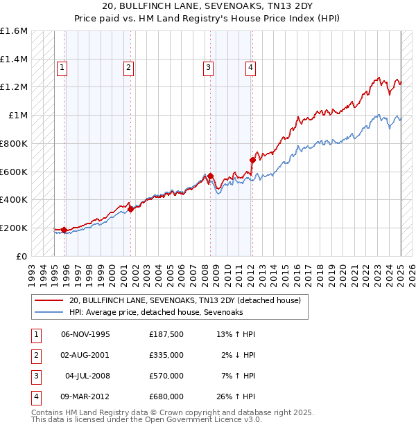 20, BULLFINCH LANE, SEVENOAKS, TN13 2DY: Price paid vs HM Land Registry's House Price Index