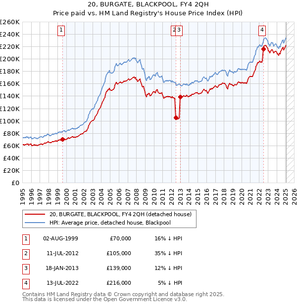 20, BURGATE, BLACKPOOL, FY4 2QH: Price paid vs HM Land Registry's House Price Index