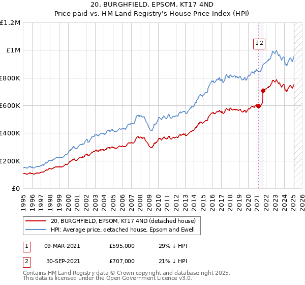 20, BURGHFIELD, EPSOM, KT17 4ND: Price paid vs HM Land Registry's House Price Index