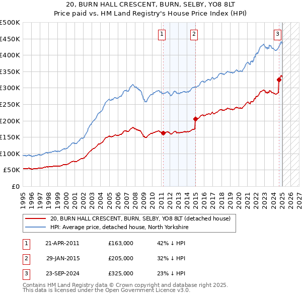20, BURN HALL CRESCENT, BURN, SELBY, YO8 8LT: Price paid vs HM Land Registry's House Price Index