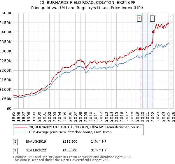 20, BURNARDS FIELD ROAD, COLYTON, EX24 6PF: Price paid vs HM Land Registry's House Price Index