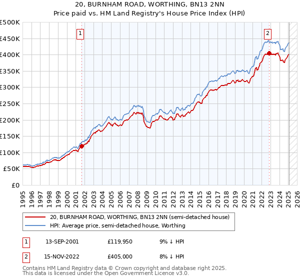 20, BURNHAM ROAD, WORTHING, BN13 2NN: Price paid vs HM Land Registry's House Price Index