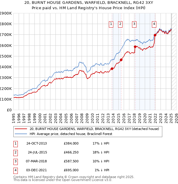20, BURNT HOUSE GARDENS, WARFIELD, BRACKNELL, RG42 3XY: Price paid vs HM Land Registry's House Price Index