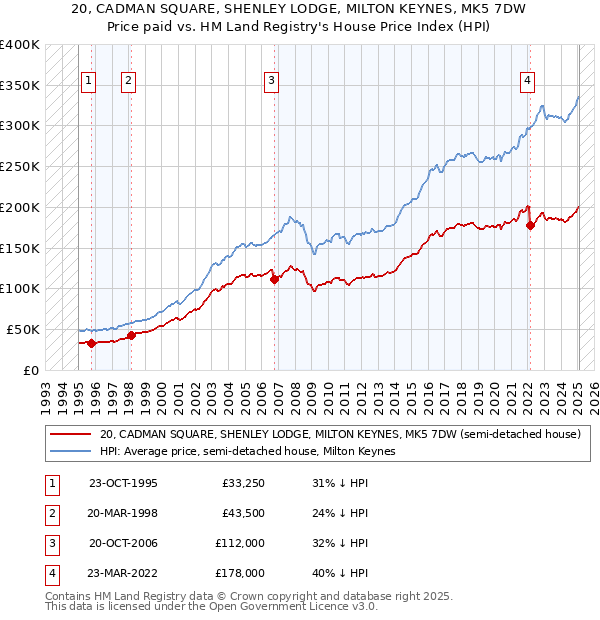 20, CADMAN SQUARE, SHENLEY LODGE, MILTON KEYNES, MK5 7DW: Price paid vs HM Land Registry's House Price Index