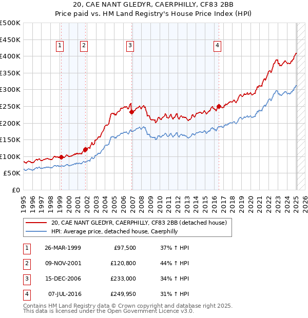 20, CAE NANT GLEDYR, CAERPHILLY, CF83 2BB: Price paid vs HM Land Registry's House Price Index