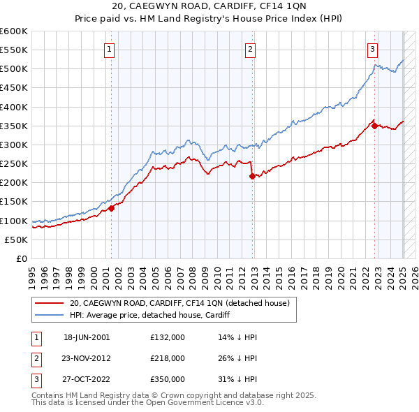 20, CAEGWYN ROAD, CARDIFF, CF14 1QN: Price paid vs HM Land Registry's House Price Index