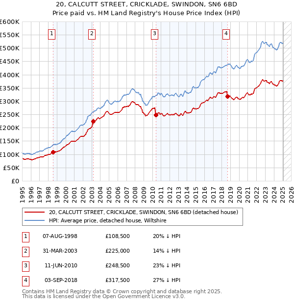 20, CALCUTT STREET, CRICKLADE, SWINDON, SN6 6BD: Price paid vs HM Land Registry's House Price Index