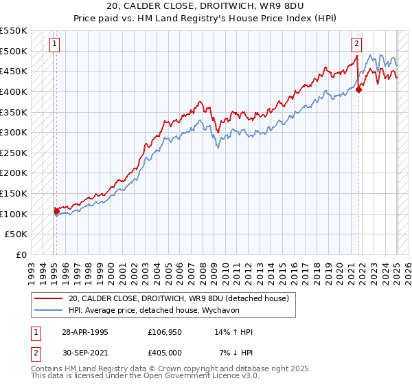 20, CALDER CLOSE, DROITWICH, WR9 8DU: Price paid vs HM Land Registry's House Price Index