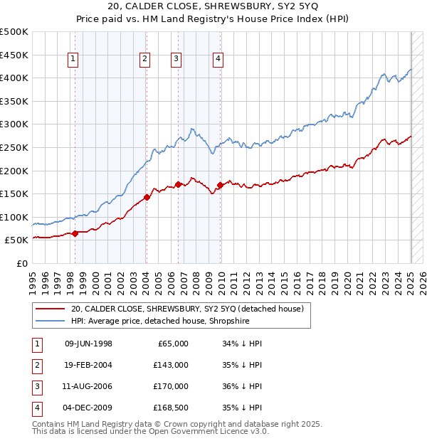 20, CALDER CLOSE, SHREWSBURY, SY2 5YQ: Price paid vs HM Land Registry's House Price Index