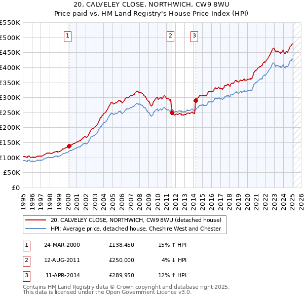 20, CALVELEY CLOSE, NORTHWICH, CW9 8WU: Price paid vs HM Land Registry's House Price Index