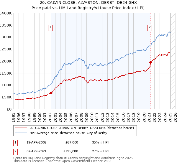 20, CALVIN CLOSE, ALVASTON, DERBY, DE24 0HX: Price paid vs HM Land Registry's House Price Index