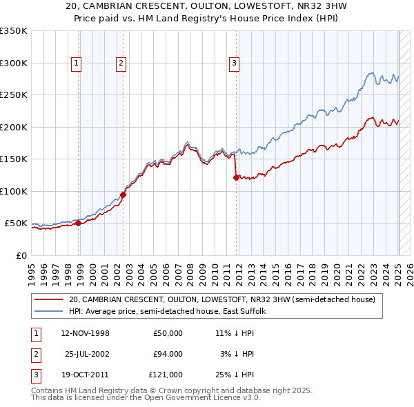 20, CAMBRIAN CRESCENT, OULTON, LOWESTOFT, NR32 3HW: Price paid vs HM Land Registry's House Price Index