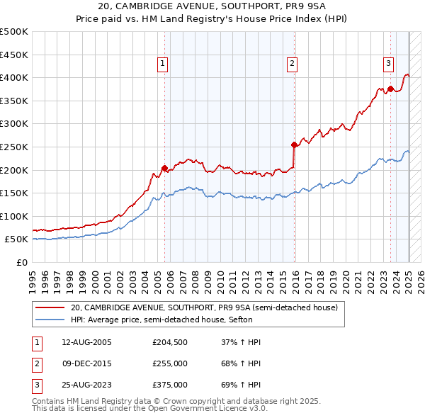 20, CAMBRIDGE AVENUE, SOUTHPORT, PR9 9SA: Price paid vs HM Land Registry's House Price Index