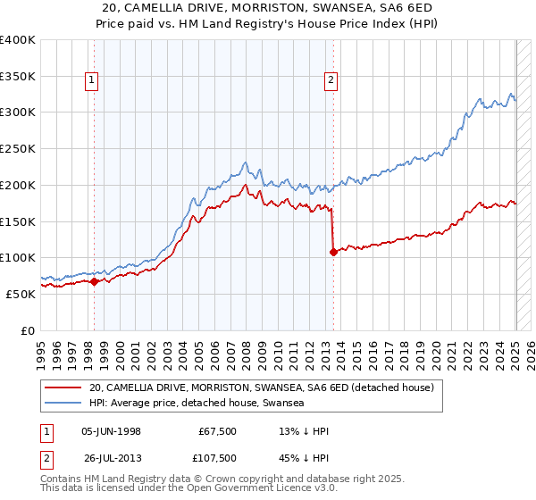 20, CAMELLIA DRIVE, MORRISTON, SWANSEA, SA6 6ED: Price paid vs HM Land Registry's House Price Index