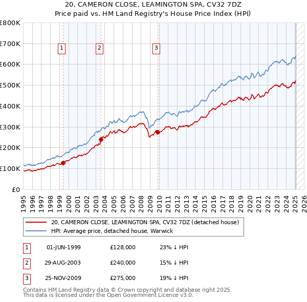 20, CAMERON CLOSE, LEAMINGTON SPA, CV32 7DZ: Price paid vs HM Land Registry's House Price Index