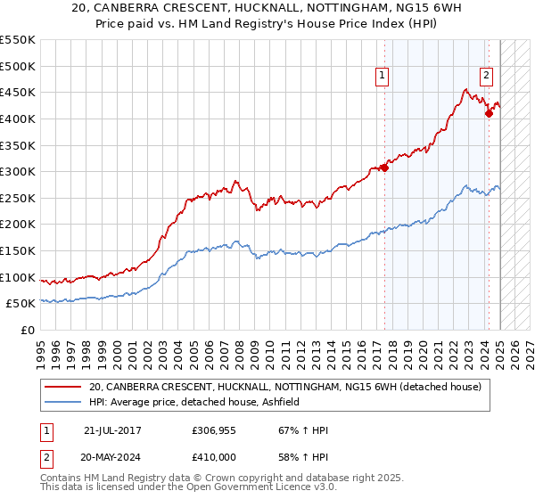 20, CANBERRA CRESCENT, HUCKNALL, NOTTINGHAM, NG15 6WH: Price paid vs HM Land Registry's House Price Index