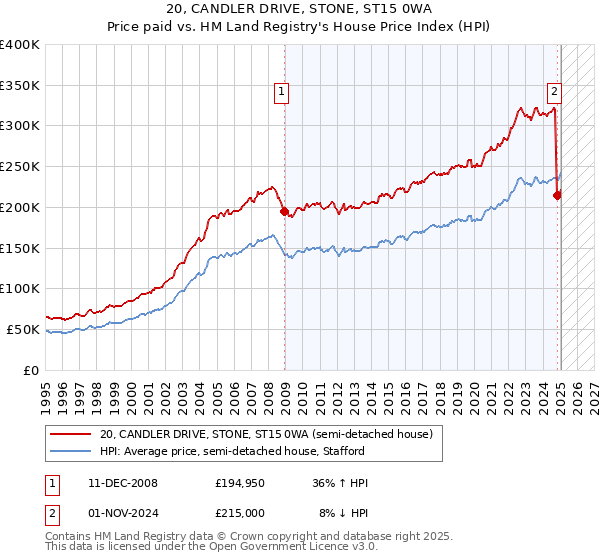 20, CANDLER DRIVE, STONE, ST15 0WA: Price paid vs HM Land Registry's House Price Index