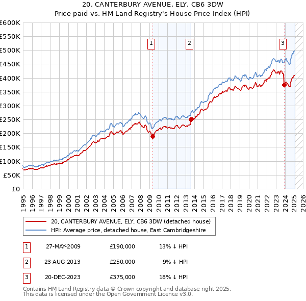 20, CANTERBURY AVENUE, ELY, CB6 3DW: Price paid vs HM Land Registry's House Price Index