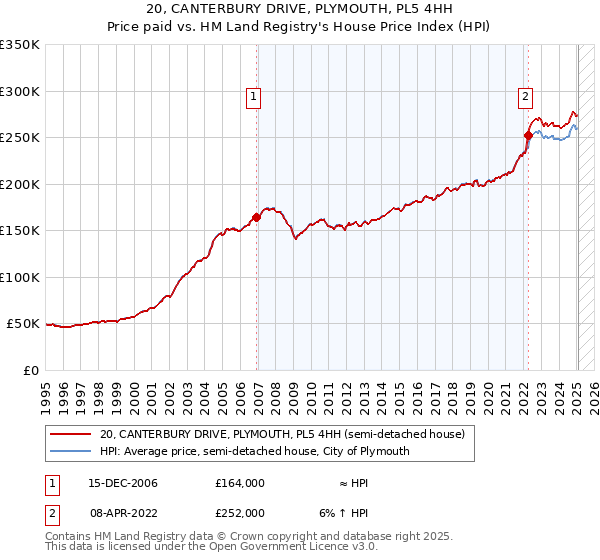 20, CANTERBURY DRIVE, PLYMOUTH, PL5 4HH: Price paid vs HM Land Registry's House Price Index