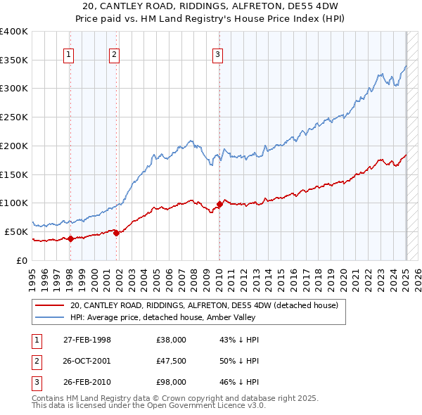 20, CANTLEY ROAD, RIDDINGS, ALFRETON, DE55 4DW: Price paid vs HM Land Registry's House Price Index