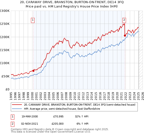 20, CARAWAY DRIVE, BRANSTON, BURTON-ON-TRENT, DE14 3FQ: Price paid vs HM Land Registry's House Price Index