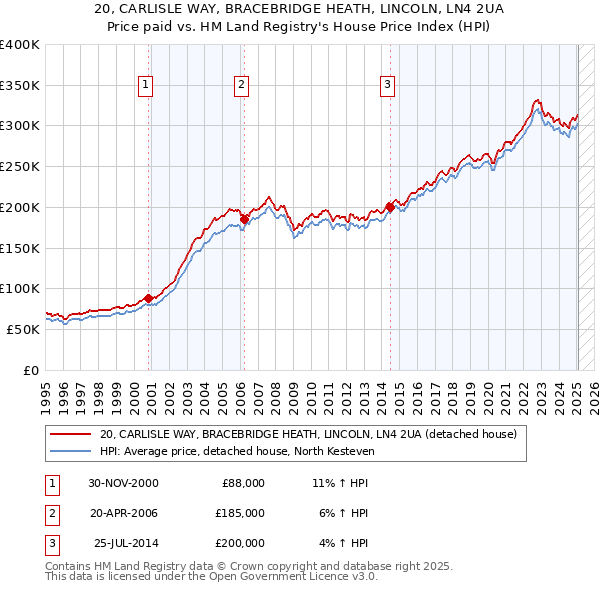 20, CARLISLE WAY, BRACEBRIDGE HEATH, LINCOLN, LN4 2UA: Price paid vs HM Land Registry's House Price Index