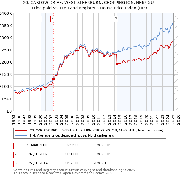 20, CARLOW DRIVE, WEST SLEEKBURN, CHOPPINGTON, NE62 5UT: Price paid vs HM Land Registry's House Price Index