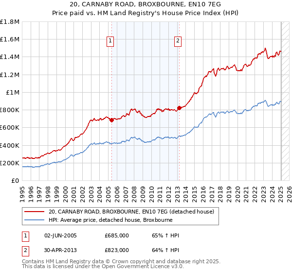 20, CARNABY ROAD, BROXBOURNE, EN10 7EG: Price paid vs HM Land Registry's House Price Index
