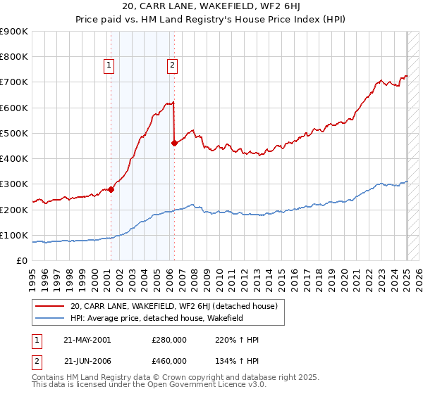 20, CARR LANE, WAKEFIELD, WF2 6HJ: Price paid vs HM Land Registry's House Price Index