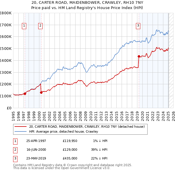 20, CARTER ROAD, MAIDENBOWER, CRAWLEY, RH10 7NY: Price paid vs HM Land Registry's House Price Index