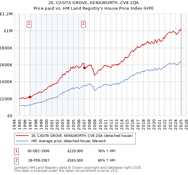 20, CASITA GROVE, KENILWORTH, CV8 2QA: Price paid vs HM Land Registry's House Price Index