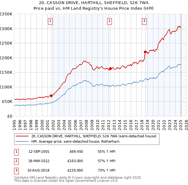 20, CASSON DRIVE, HARTHILL, SHEFFIELD, S26 7WA: Price paid vs HM Land Registry's House Price Index