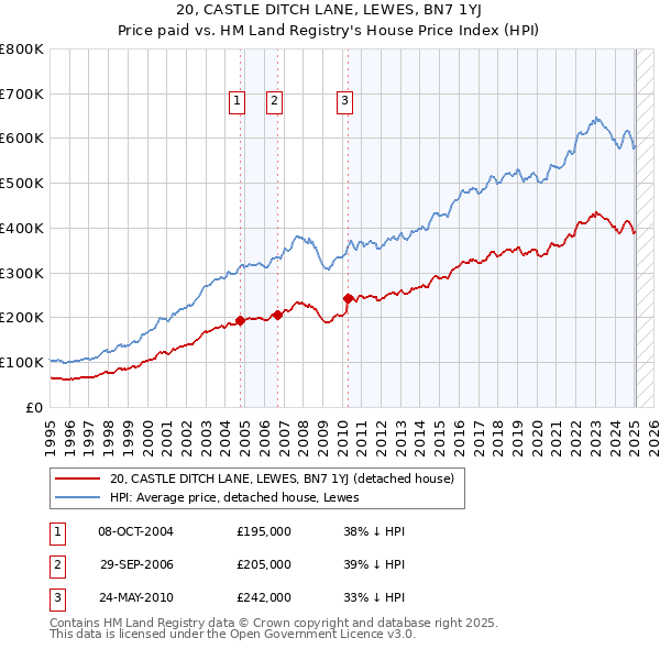 20, CASTLE DITCH LANE, LEWES, BN7 1YJ: Price paid vs HM Land Registry's House Price Index