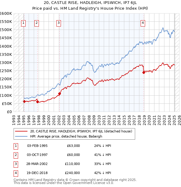 20, CASTLE RISE, HADLEIGH, IPSWICH, IP7 6JL: Price paid vs HM Land Registry's House Price Index