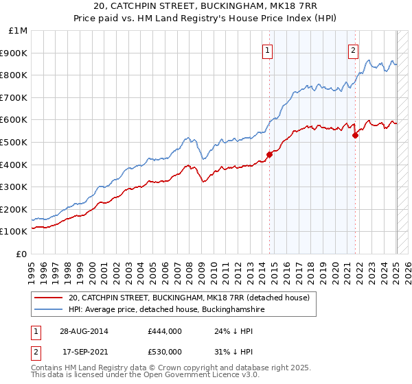 20, CATCHPIN STREET, BUCKINGHAM, MK18 7RR: Price paid vs HM Land Registry's House Price Index