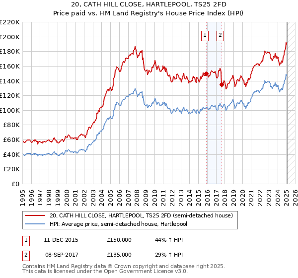 20, CATH HILL CLOSE, HARTLEPOOL, TS25 2FD: Price paid vs HM Land Registry's House Price Index