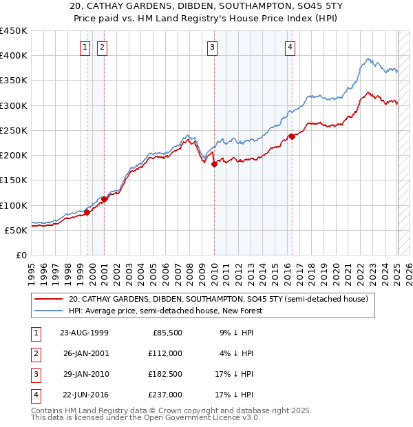 20, CATHAY GARDENS, DIBDEN, SOUTHAMPTON, SO45 5TY: Price paid vs HM Land Registry's House Price Index